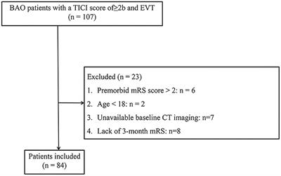 A visualized nomogram to online predict futile recanalization after endovascular thrombectomy in basilar artery occlusion stroke